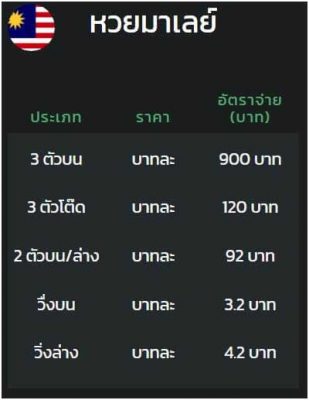 อัตราจ่ายหวยมาเลย์