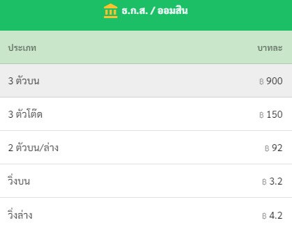 อัตราจ่ายธกส