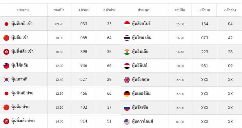 ตารางออกหวยหุ้น